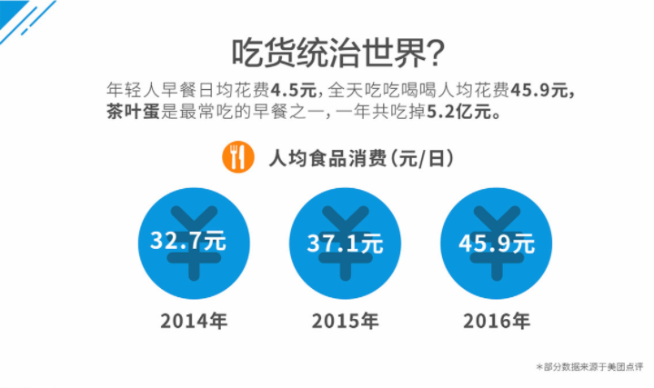 要不要做外賣市場？來，看數(shù)據(jù)！