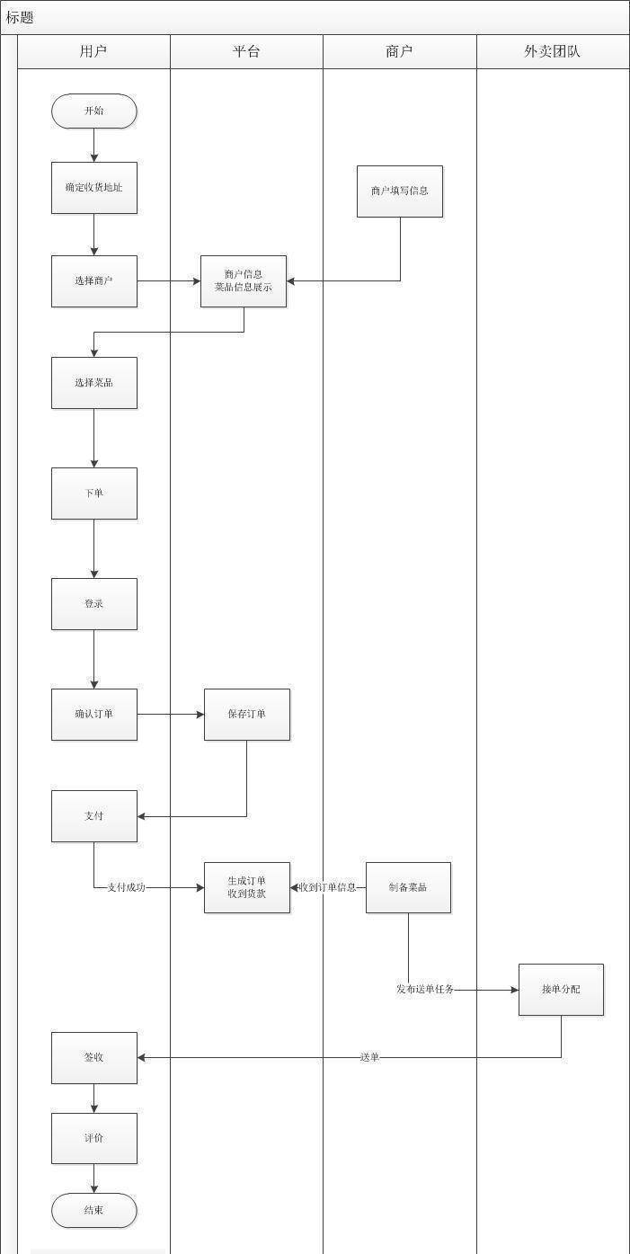 外賣APP開發方案