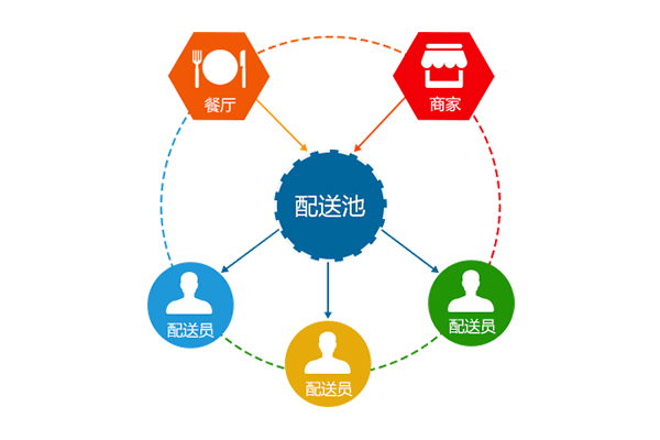 金優(yōu)外賣系統(tǒng)，外賣高峰期的良藥