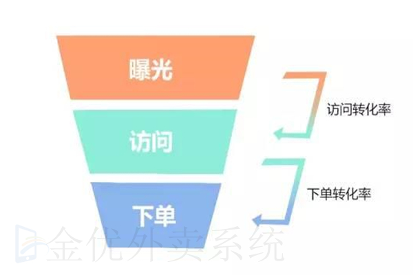 外賣平臺新店鋪如何提高自己的曝光率