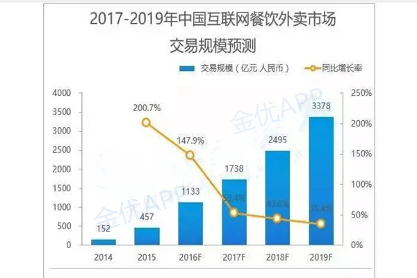 外賣系統(tǒng)創(chuàng)業(yè)前景如何
