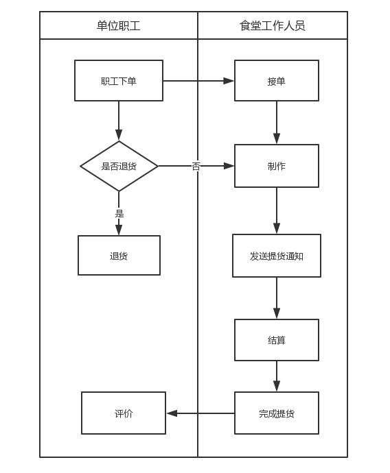食堂外賣訂餐系統設計