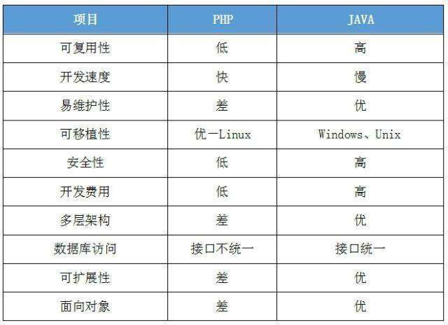 java與php外賣系統(tǒng)對(duì)比,沒有對(duì)比就沒有傷害!