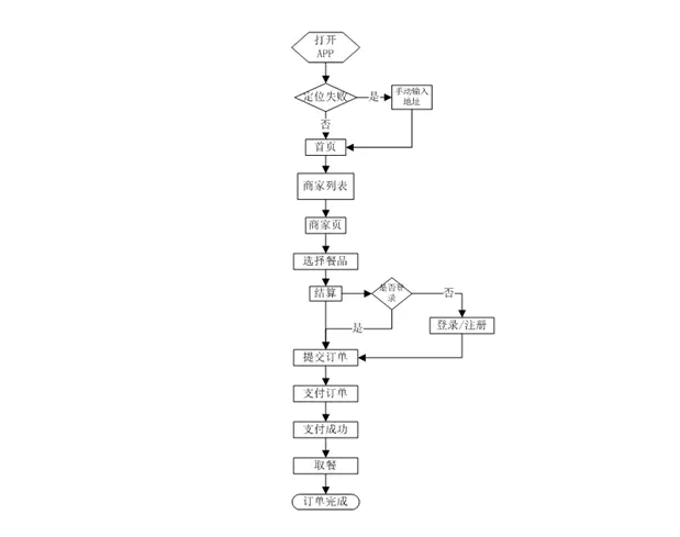 海外外賣平臺(tái)都有哪些功能?