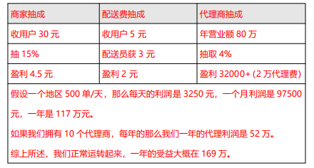 給外賣行業創業者的一封信